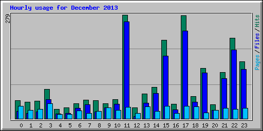 Hourly usage for December 2013