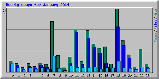 Hourly usage for January 2014