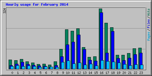 Hourly usage for February 2014