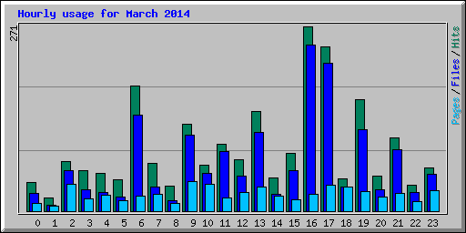 Hourly usage for March 2014