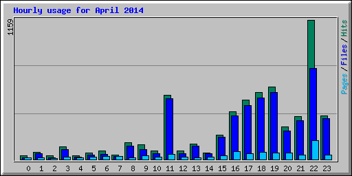 Hourly usage for April 2014