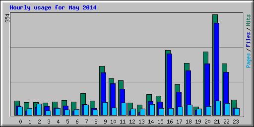 Hourly usage for May 2014