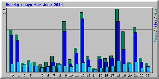 Hourly usage for June 2014