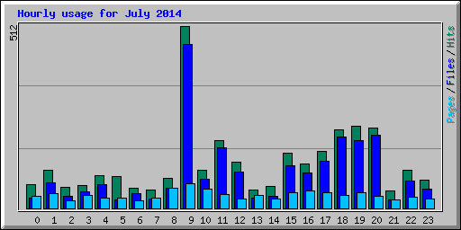 Hourly usage for July 2014