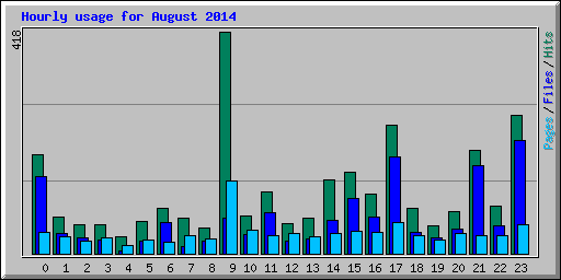 Hourly usage for August 2014