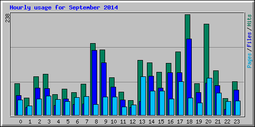 Hourly usage for September 2014