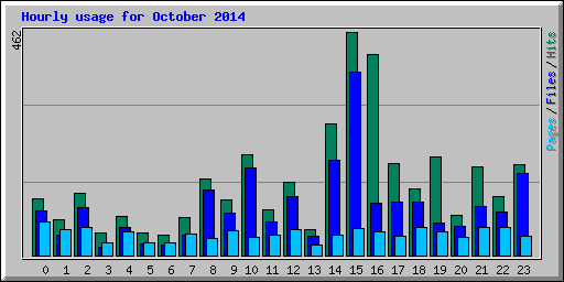 Hourly usage for October 2014