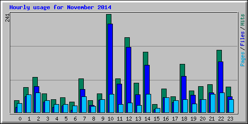 Hourly usage for November 2014
