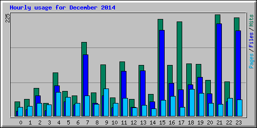 Hourly usage for December 2014