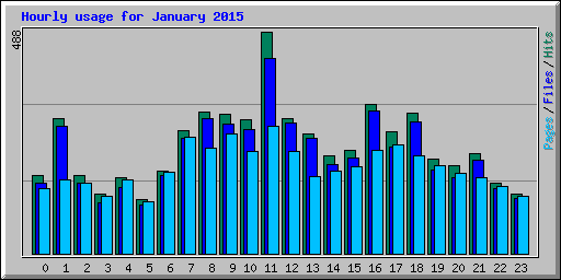 Hourly usage for January 2015
