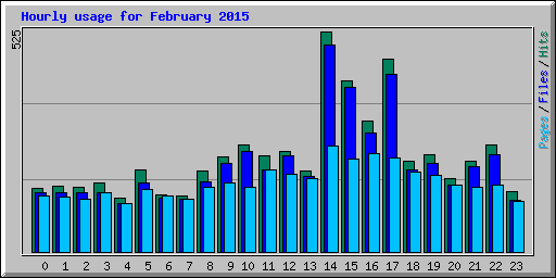 Hourly usage for February 2015