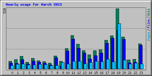 Hourly usage for March 2015