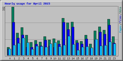 Hourly usage for April 2015
