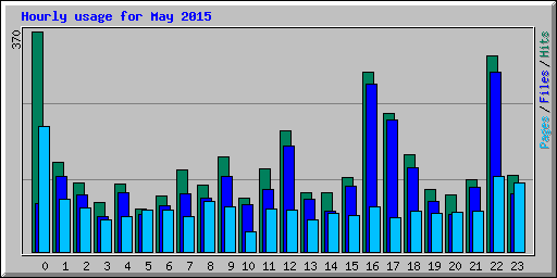 Hourly usage for May 2015