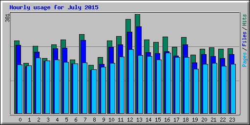 Hourly usage for July 2015