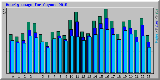 Hourly usage for August 2015