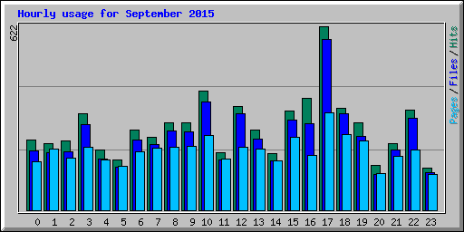 Hourly usage for September 2015