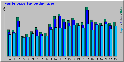 Hourly usage for October 2015