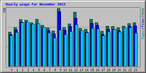 Hourly usage for November 2015
