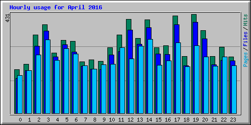 Hourly usage for April 2016