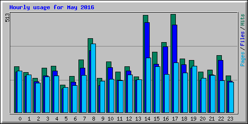 Hourly usage for May 2016