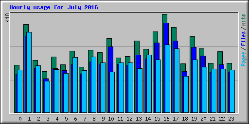Hourly usage for July 2016