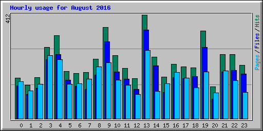 Hourly usage for August 2016