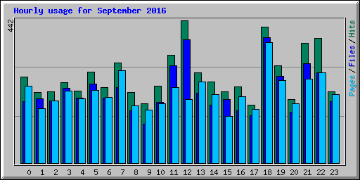 Hourly usage for September 2016