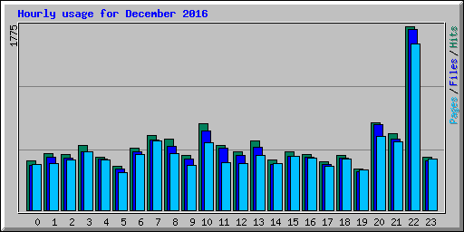Hourly usage for December 2016