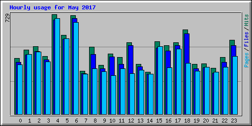 Hourly usage for May 2017