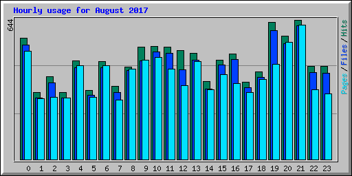 Hourly usage for August 2017