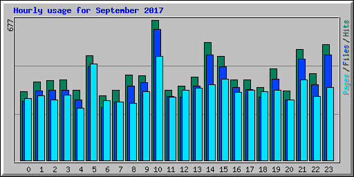Hourly usage for September 2017