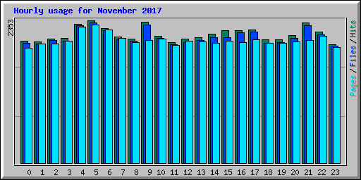 Hourly usage for November 2017
