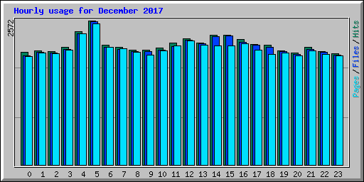 Hourly usage for December 2017