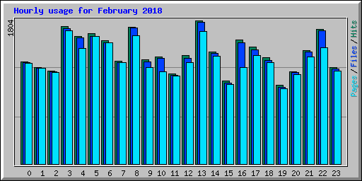 Hourly usage for February 2018