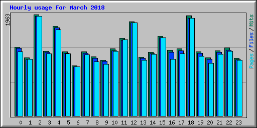 Hourly usage for March 2018