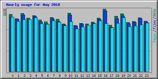 Hourly usage for May 2018