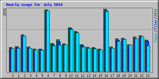 Hourly usage for July 2018