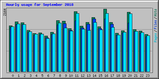 Hourly usage for September 2018