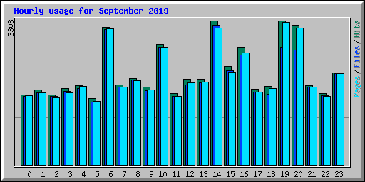 Hourly usage for September 2019