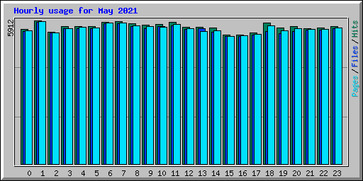 Hourly usage for May 2021