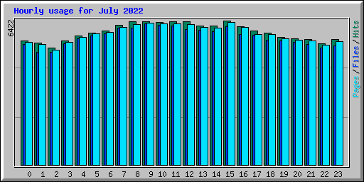 Hourly usage for July 2022