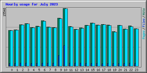 Hourly usage for July 2023