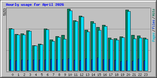 Hourly usage for April 2026