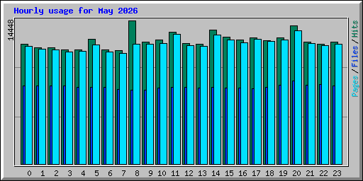 Hourly usage for May 2026